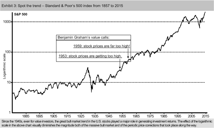 BenGraham&amp;StockMktTrend