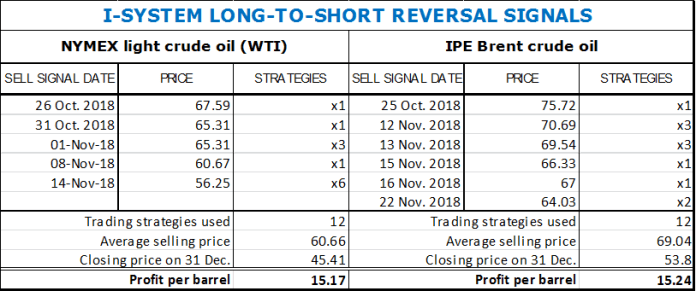201812_wti_reversalsignals_table