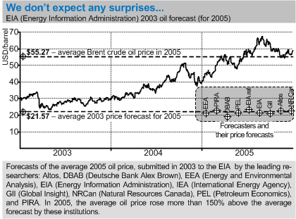 eia_2005oilpriceforecasts