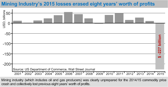 miningindustrylossesin2015