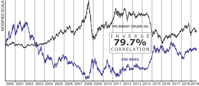20190730_OilPrice_USDCorrelation