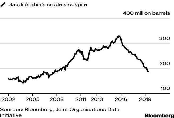 SaudiCrudeStockPile