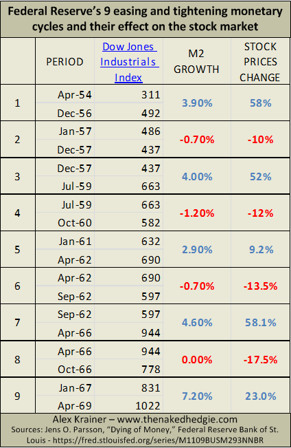 Fed_9MonetaryCycles&amp;StoxPrices